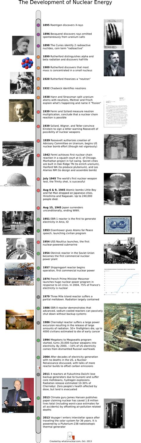 Timeline of nuclear energy history