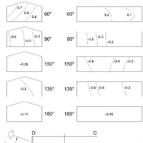 Wind pressure coefficients | Download Scientific Diagram