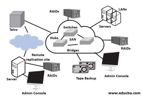 What is Storage Area Network? | A Quick Glance of Storage Area Network