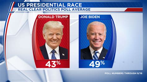 Average of the polls: Latest numbers in the Trump-Biden 2020 election ...