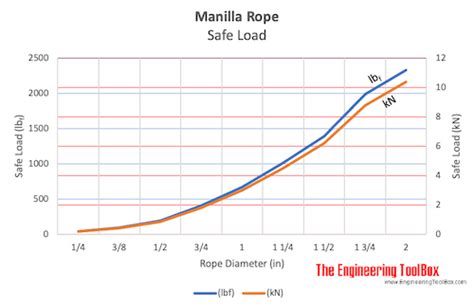 Manila Ropes - Strength