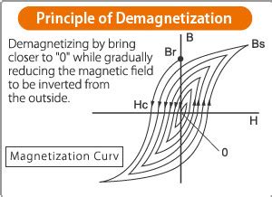 Demagnetization - Vector Magnets