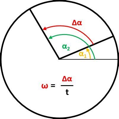 Angular Velocity Calculator