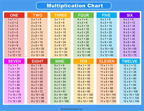 Instant DOWNLOAD Multiplication Table 1-12 Printable Times, 51% OFF