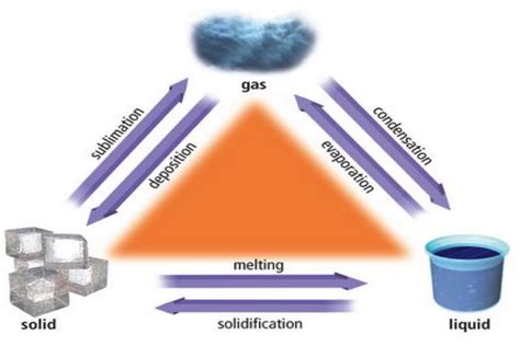 Grade 9 Science: Sept. 18 - Particle Theory and States of Matter