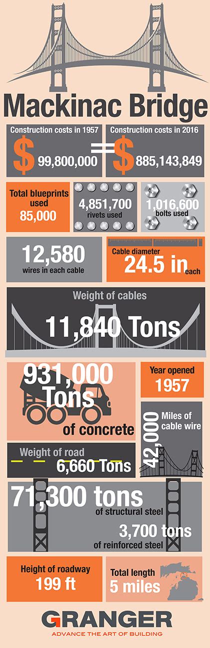 Infographic: Mackinac Bridge