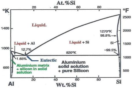 Al-Si cast alloy phase diagram [14] | Download Scientific Diagram