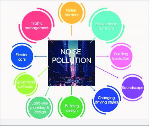 Noise Pollution Diagram