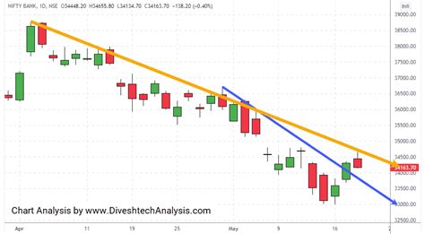 Crucial Support For The Nifty 50 Index|