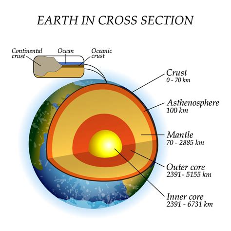 Which Layer Of The Earth Is The Thickest