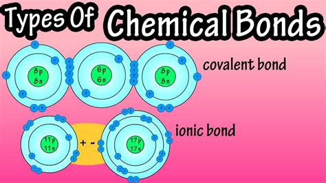 Chemical Bond Types