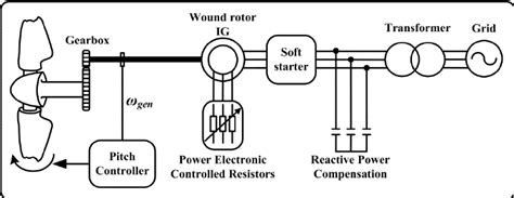 Wound rotor induction generator with variable-slip configuration ...