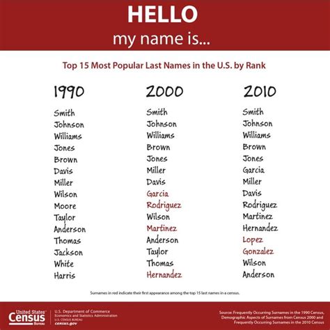 Top 15 Most Popular Last Names in the U.S.