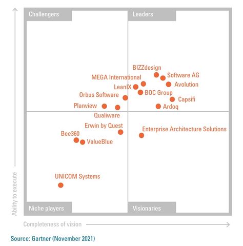 Gartner Magic Quadrant For Enterprise Architecture Tools 2022 | Porn ...