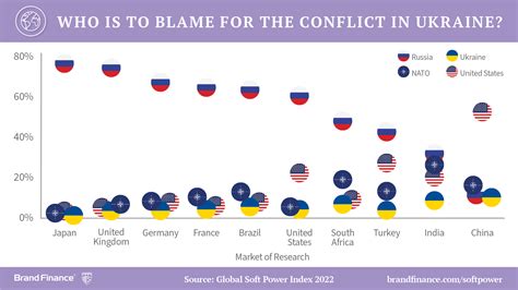 Global Soft Power Index 2022: USA bounces back better to top of nation ...