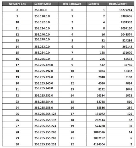 Subnet Table Chart Pdf | Review Home Decor