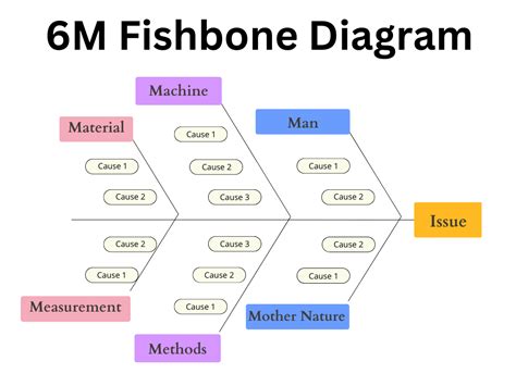 Fishbone Diagram Problem Solving Fishbone Diagram Example Using ...