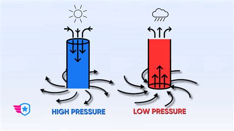 High vs. Low-Pressure Systems Explained - Pilot Institute