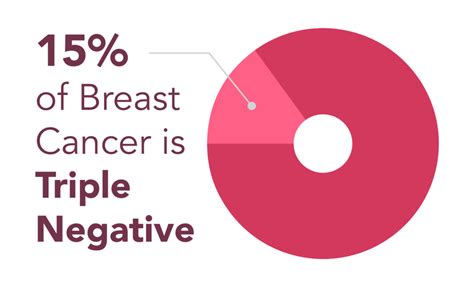 Triple Negative Breast Cancer - National Breast Cancer Foundation