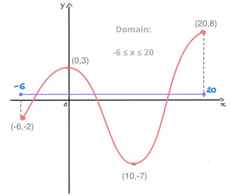 Domain Examples