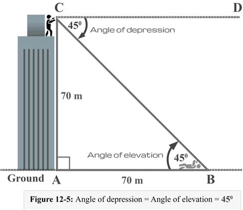 Angle of Depression – Detailed Explanation and Examples