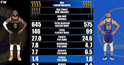 LeBron James vs. Stephen Curry Career Comparison From 2010 To 2023 ...