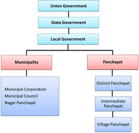 Indian Government Structure