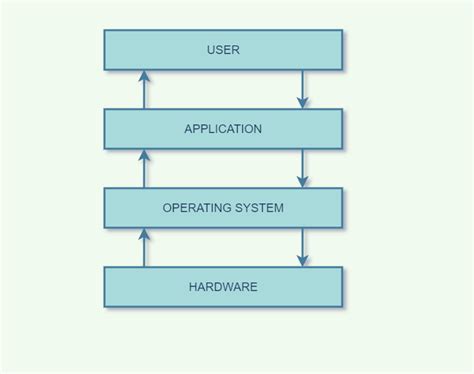 What is an Operating System? Defination, types, and features