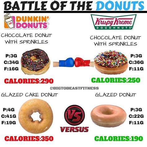 Pin by ℳ☙ on Calorie Comparison | Donut calories, Chocolate donuts ...