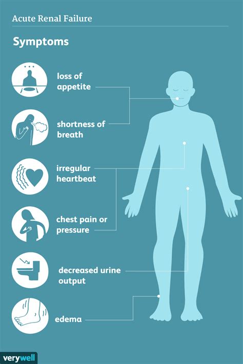 Acute Renal Failure: Signs and Symptoms