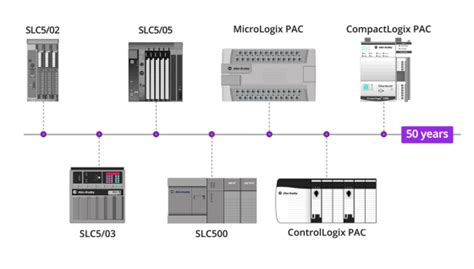 Allen Bradley PLC detailed description | PLC SCADA Training in Delhi ...