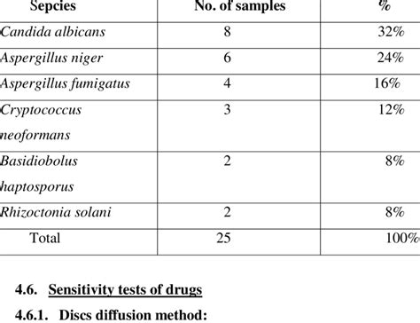 Fungal species that isolated from ecological samples(brids dropping ...