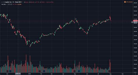 Top 4 Best Free Stock Charts [2021] - Warrior Trading