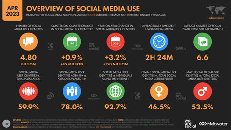 Global social media statistics research summary 2023 [June 2023]