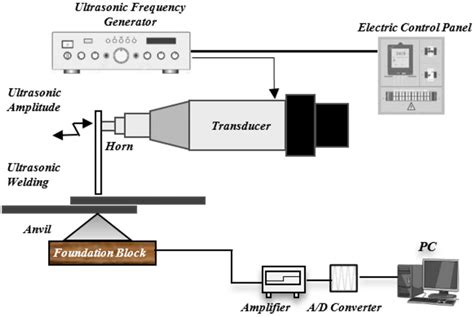 Ultrasonic welding system. | Download Scientific Diagram