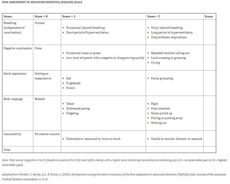 The Highly Accurate PAINAD Scale: Pain Assessment In Advanced Dementia ...