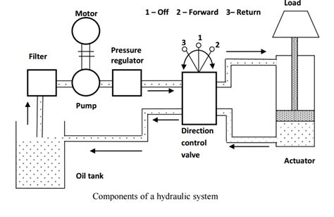 6 Basic Components Of A Hydraulic System Hydraulic Systems Hydraulic ...