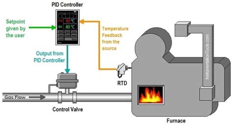 Design Of Pid Controller