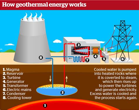 Geothermal Energy Flow Chart