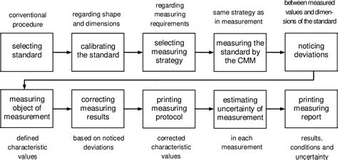 Figure 1 from CALIBRATION OF MEASURING INSTRUMENTS ON A COORDINATE ...