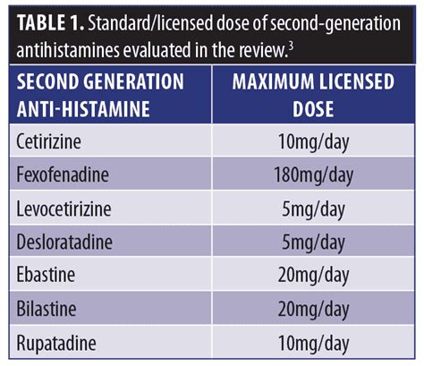 Efficacy and Safety of Up-dosed Second-generation Antihistamines in ...