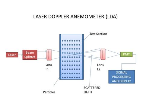 Instrumentation and Control Engineering: Laser Doppler anemometer