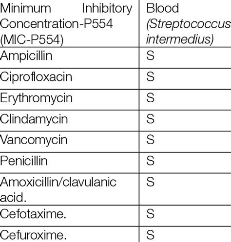 Antibiogram done on blood culture. | Download Scientific Diagram