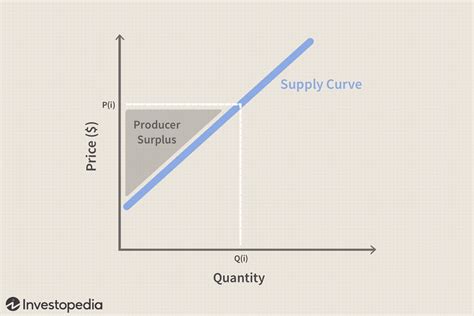 Producer Surplus: Definition, Formula, and Example