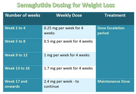 Ozempic Dosing for Weight Loss and Diabetes Mellitus - Diabesity