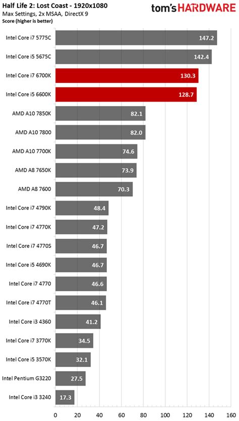 Intel Skylake HD Graphics 530 Gaming Results