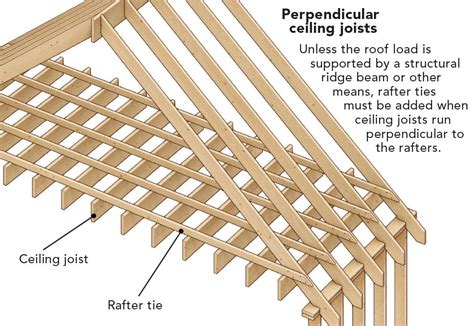 How it Works: Collar and Rafter Ties - Fine Homebuilding