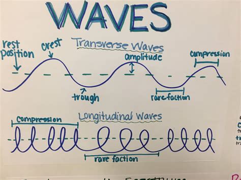 Sound Waves Grade 10