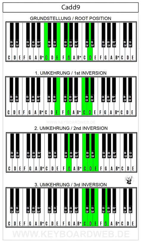 Cadd9 Piano Chord | KeyboardWeb.de