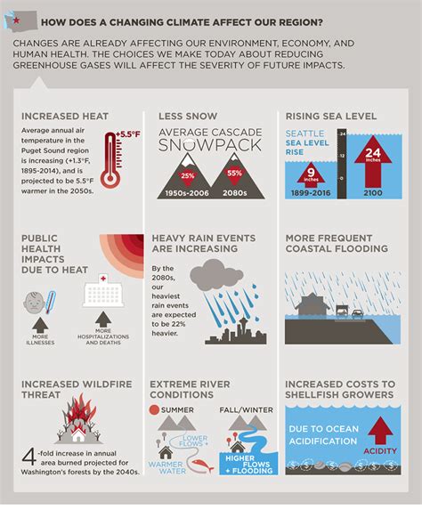 Climate change infographic - King County